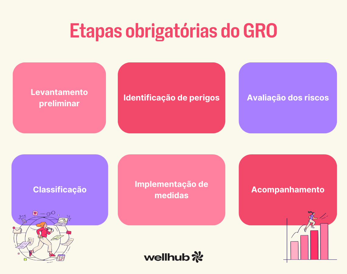 Etapas obrigatórias do GRO: levantamento preliminar, identificação de perigos, avaliação dos riscos, classificação, implementação de medidas e acompanhamento, apresentadas em seis blocos coloridos organizados em duas linhas.