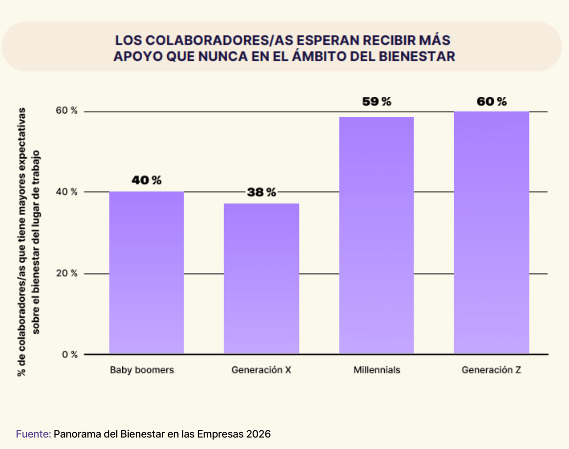 gráfico sobre las expectativas laborales sobre el bienestar laboral para 2026