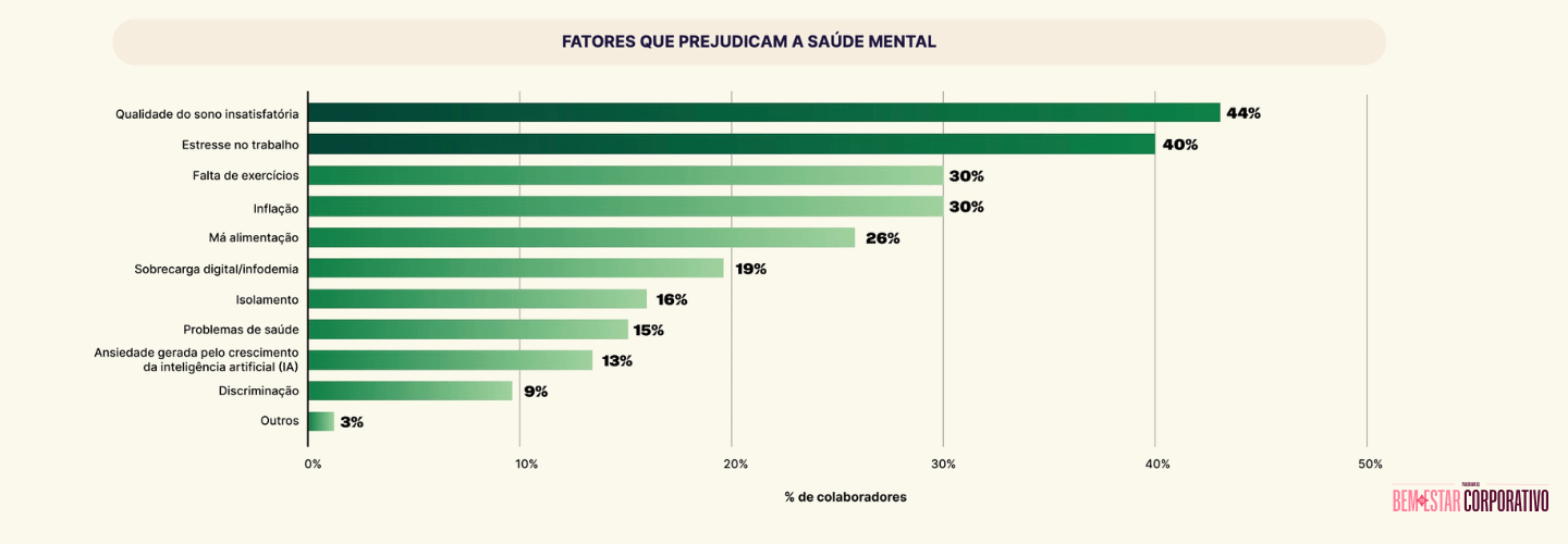 Principais fatores citados: sono insatisfatório (44%), estresse no trabalho (40%), falta de exercícios e inflação (30%).