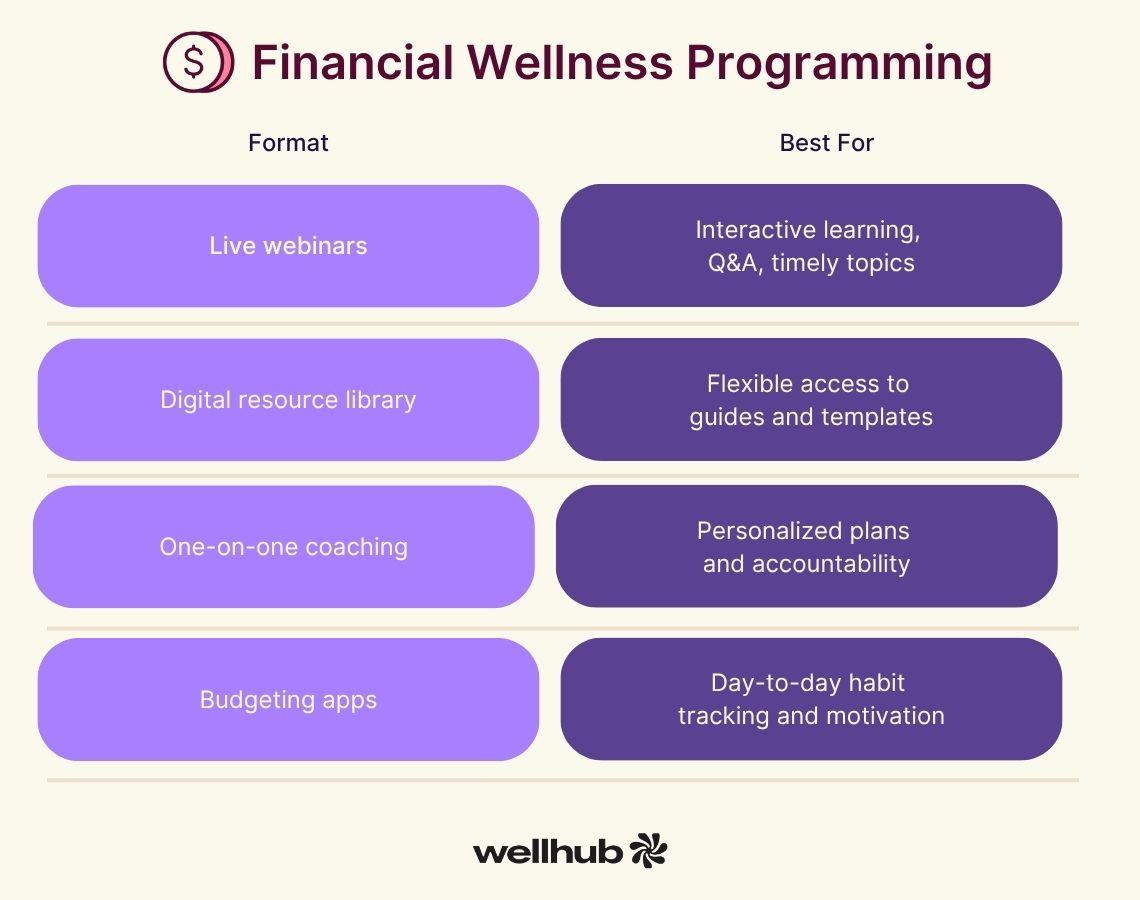 Infographic showing formats like live webinars, resource libraries, one-on-one coaching, and budgeting apps, with benefits such as interactive learning and personalized support.