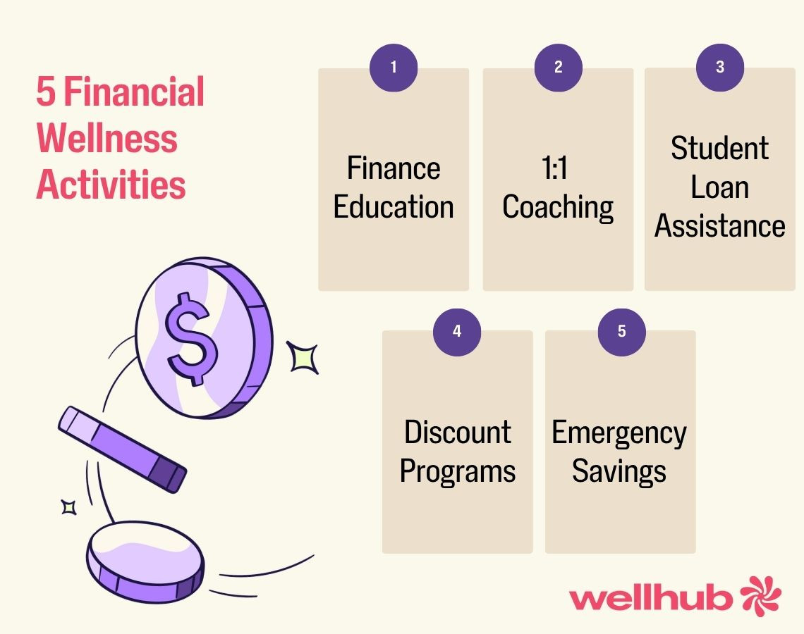 Graphic listing 5 financial wellness activities: finance education, 1:1 coaching, student loan assistance, discount programs, emergency savings.