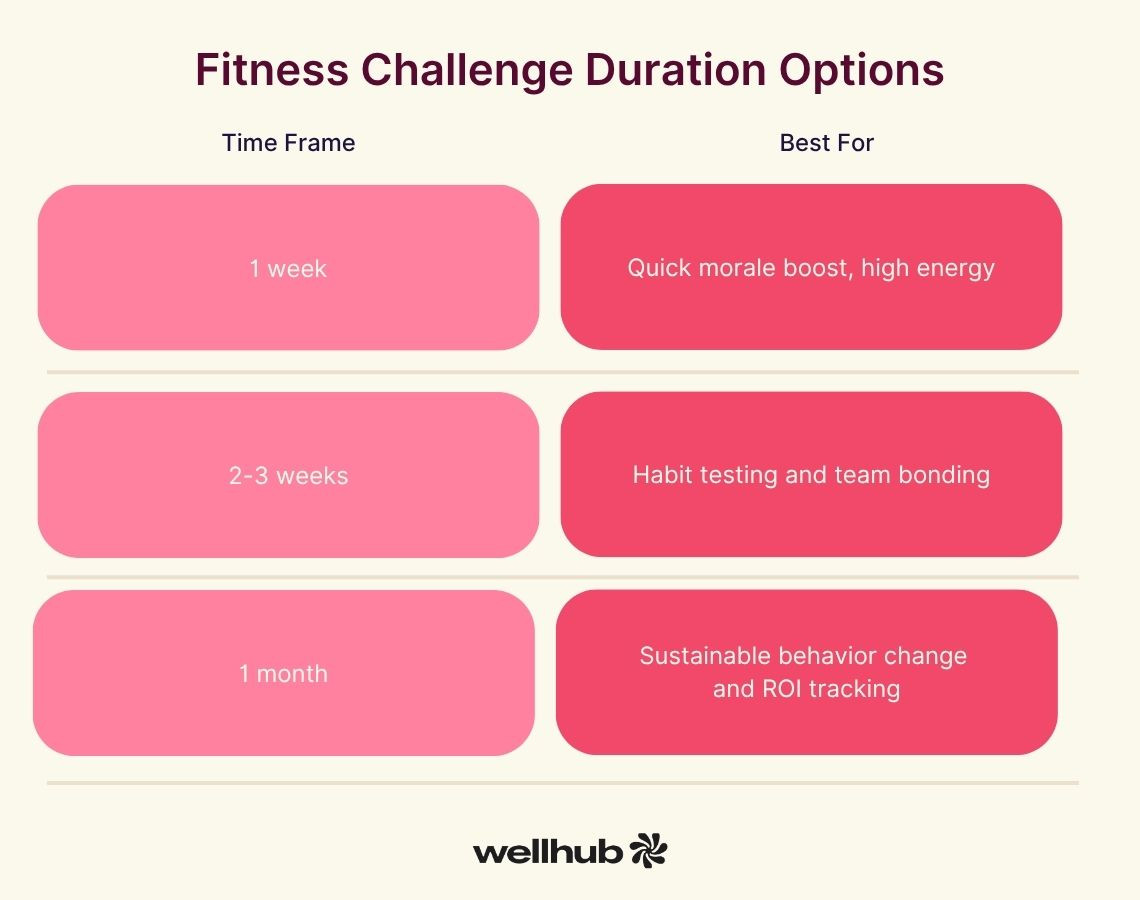 Chart showing challenge durations—1 week, 2–3 weeks, 1 month—with corresponding benefits like morale boost, habit testing, and sustainable behavior change.