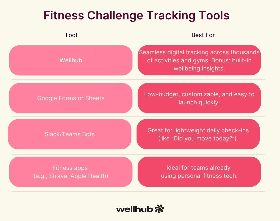 Infographic listing tools like Wellhub, Google Forms, Slack bots, and fitness apps, with notes on their best uses for tracking participation and activity in challenges.