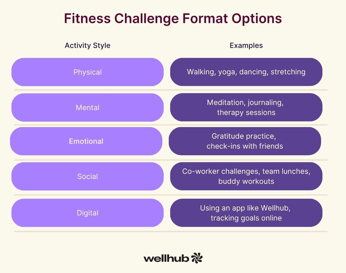 Chart outlining five fitness challenge styles—physical, mental, emotional, social, and digital—with examples like yoga, journaling, team lunches, and goal-tracking apps.