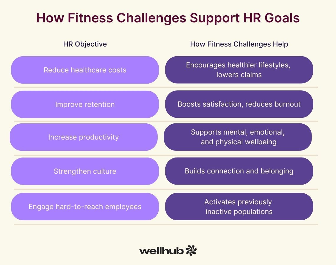 Table showing how fitness challenges help HR objectives like reducing healthcare costs, improving retention, increasing productivity, and strengthening workplace culture.