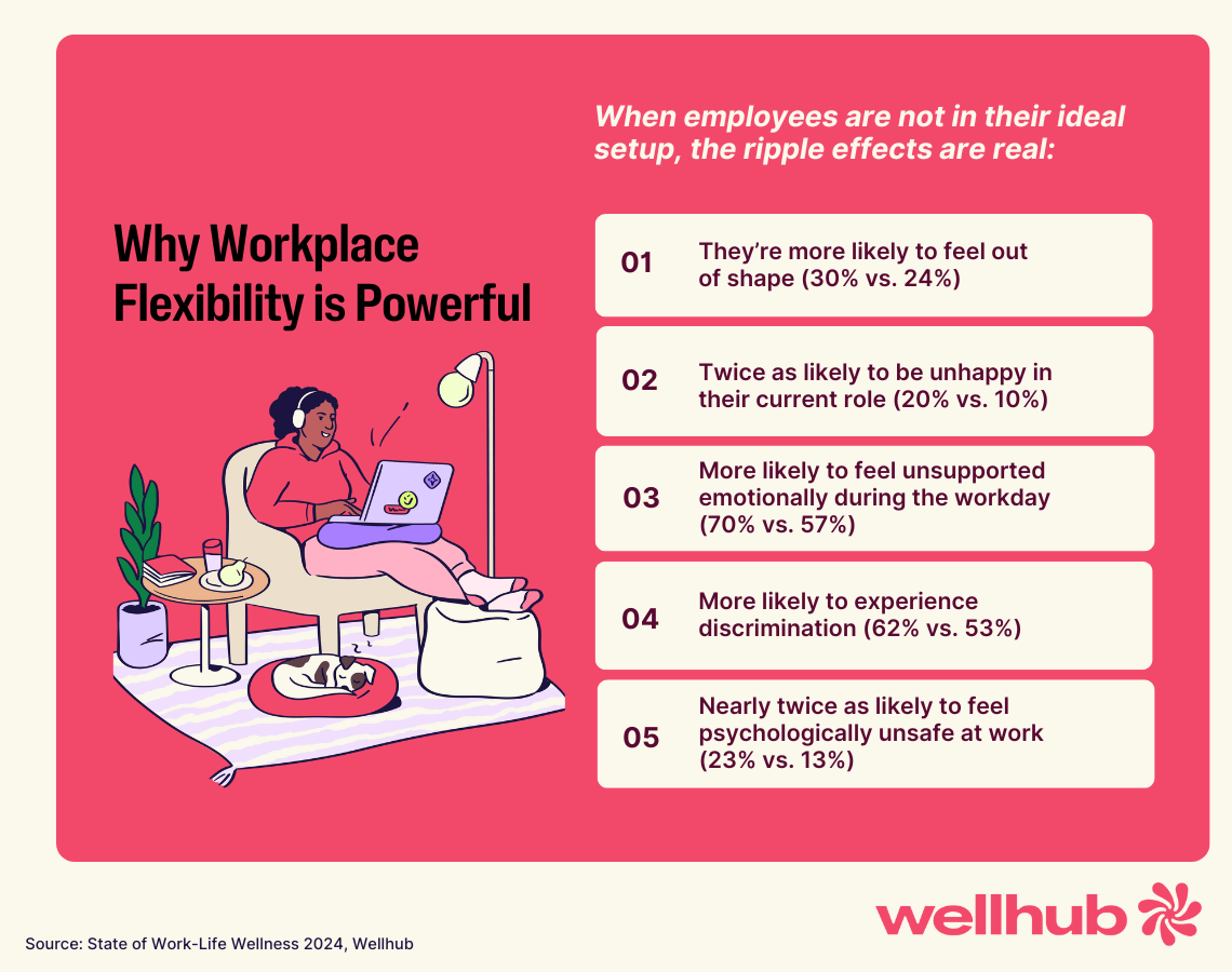 Infographic highlighting impacts on employees lacking ideal workplace flexibility, including higher dissatisfaction, emotional stress, and increased likelihood of discrimination and feeling psychologically unsafe.