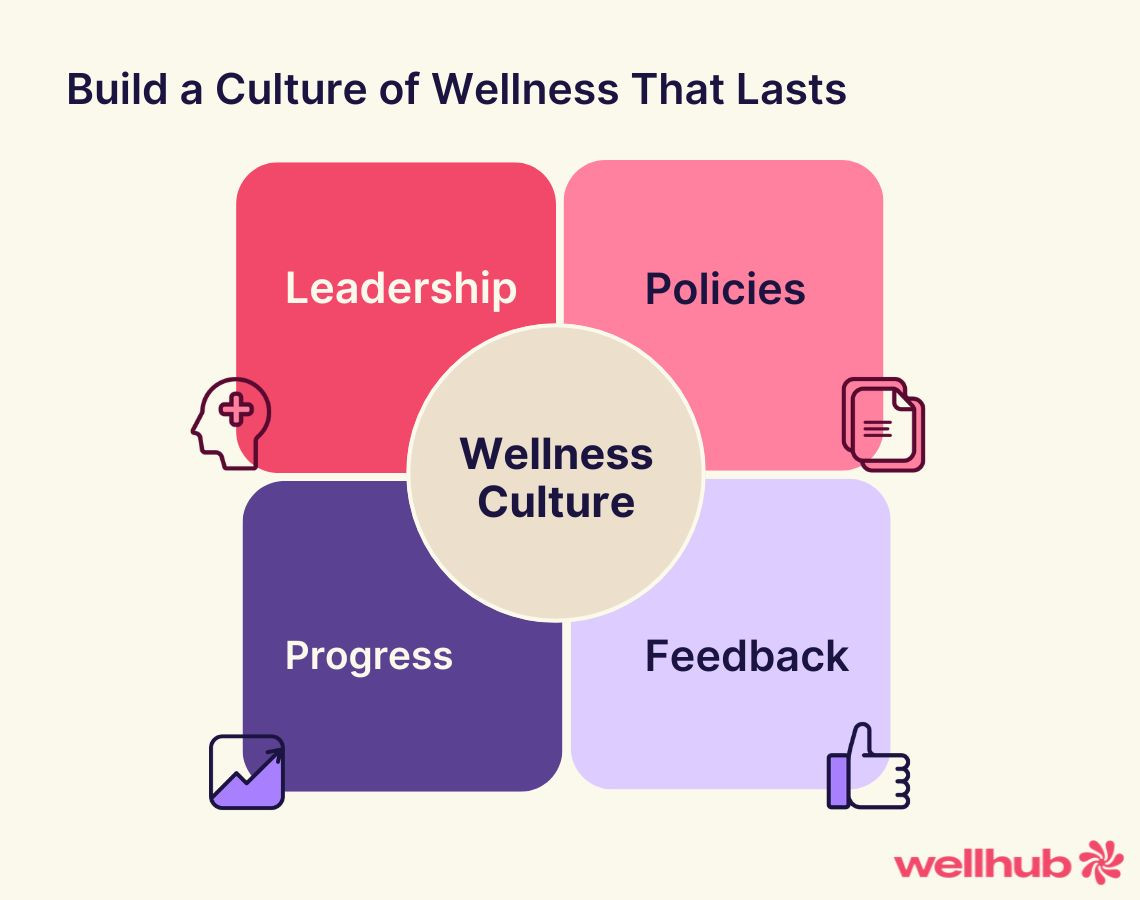 Infographic titled “Build a Culture of Wellness That Lasts” shows four pillars—Leadership, Policies, Progress, and Feedback—surrounding a central “Wellness Culture” circle, with icons representing each element.