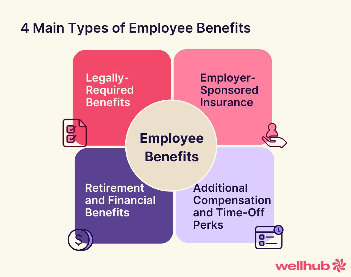 Diagram showing four main types of employee benefits: Legally-Required Benefits, Employer-Sponsored Insurance, Retirement and Financial Benefits, and Additional Compensation and Time-Off Perks.
