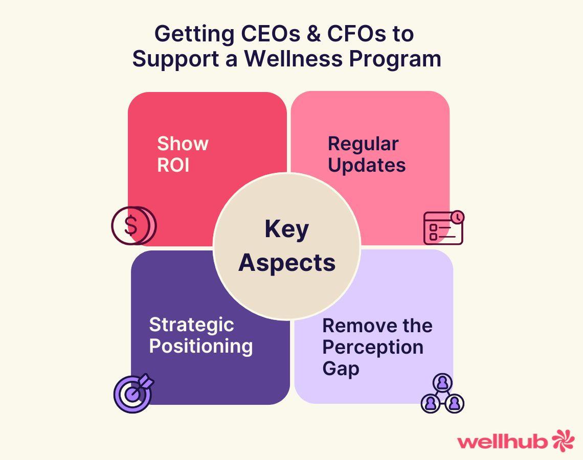 Infographic listing 4 key aspects to get CEOs and CFOs to support wellness programs: Show ROI, Regular Updates, Strategic Positioning, and Remove the Perception Gap.