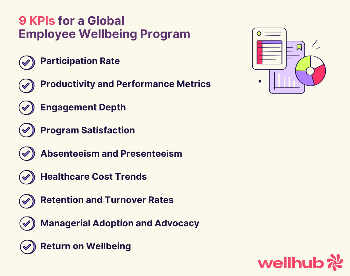 List of 9 KPIs for global employee wellbeing programs, including participation, engagement, satisfaction, cost trends, and ROI.