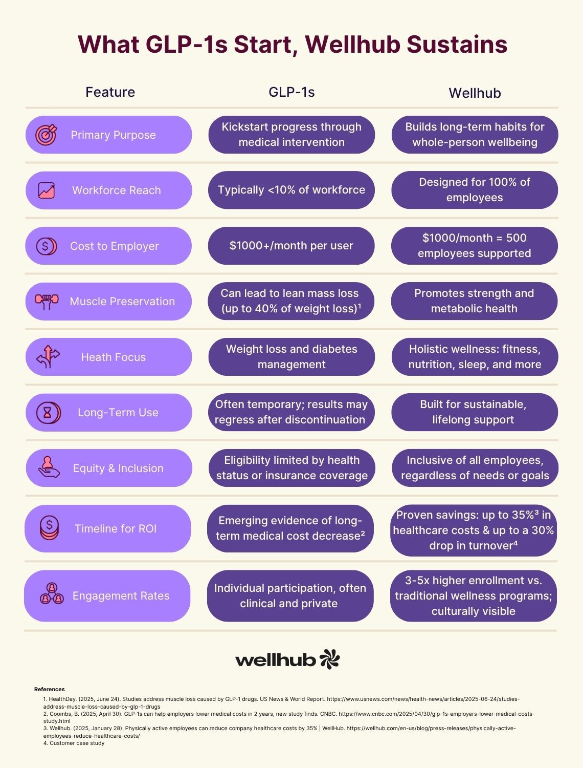 Chart comparing GLP-1s and Wellhub: GLP-1s spark short-term weight loss; Wellhub drives long-term, inclusive wellbeing with broader reach, lower cost, and higher engagement.