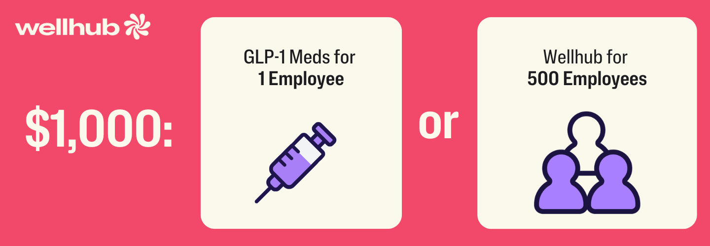 $1000: GLP-1 Meds for 1 Employee or Wellhub for 500 Employees
