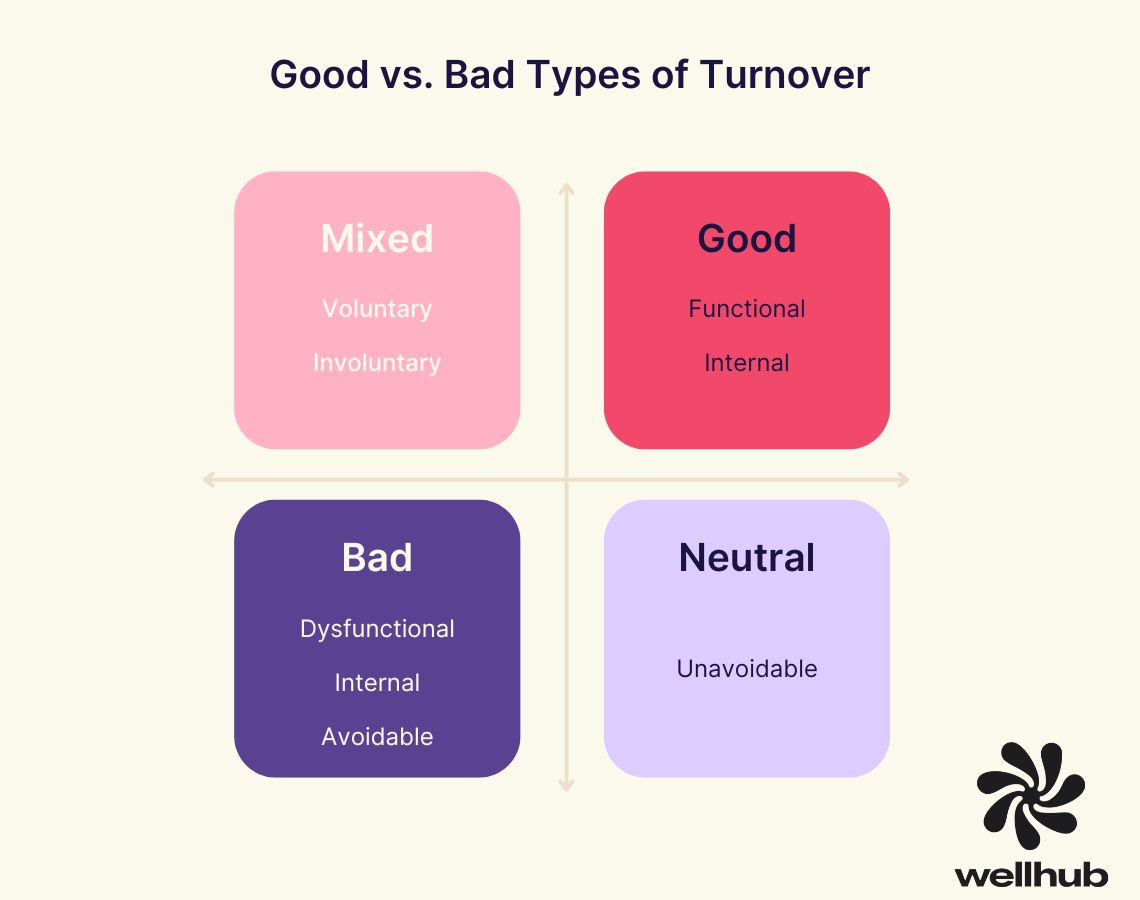 Chart categorizing turnover types as Mixed, Good, Bad, or Neutral. Good: Functional, Internal. Bad: Dysfunctional, Internal, Avoidable. Mixed: Voluntary, Involuntary. Neutral: Unavoidable.