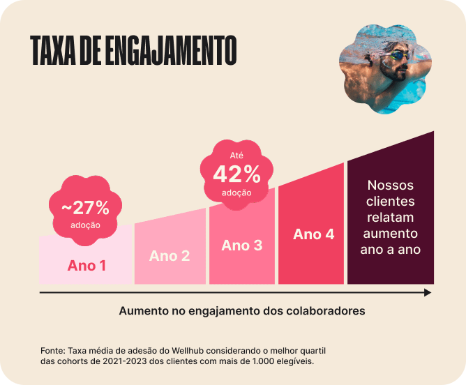 Gráfico de barras que ilustra o crescimento da taxa de engajamento de colaboradores em clientes Wellhub, com 27% de adoção no primeiro ano e chegando a 42% no terceiro ano.