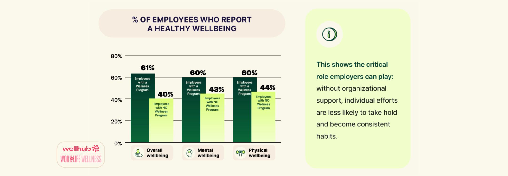 Bar charts show employees with wellness programs report higher overall (61%), mental (60%), and physical (60%) wellbeing than those without.