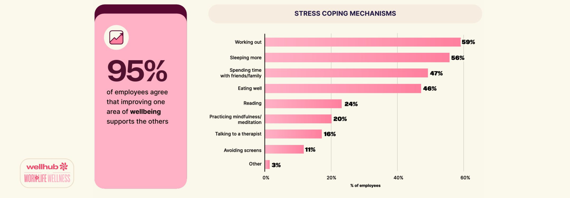 Bar chart on stress coping: top methods are working out (59%), sleeping more (56%), and time with loved ones (47%).