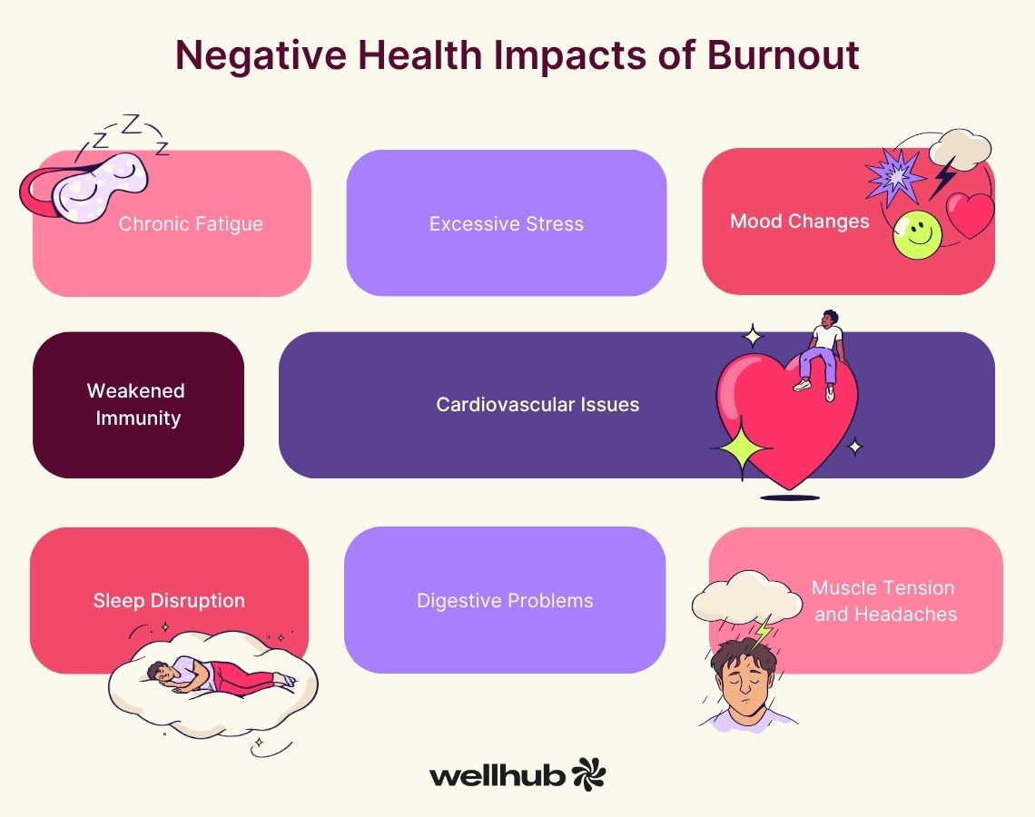 Burnout health impacts: fatigue, stress, mood changes, immunity, heart issues, sleep disruption, digestion, tension.