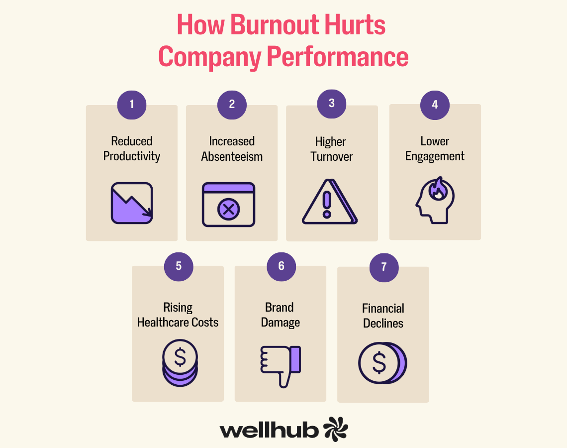 Burnout effects on companies: productivity drop, absenteeism, turnover, low engagement, costs, brand harm, losses.