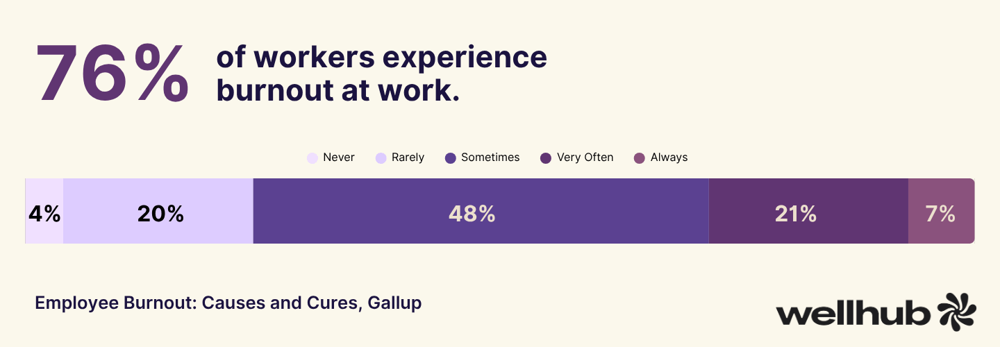 Bar chart showing 76% of workers experience burnout at work; 4% never, 20% rarely, 48% sometimes, 21% very often, 7% always. Source: Gallup.        Ask ChatGPT