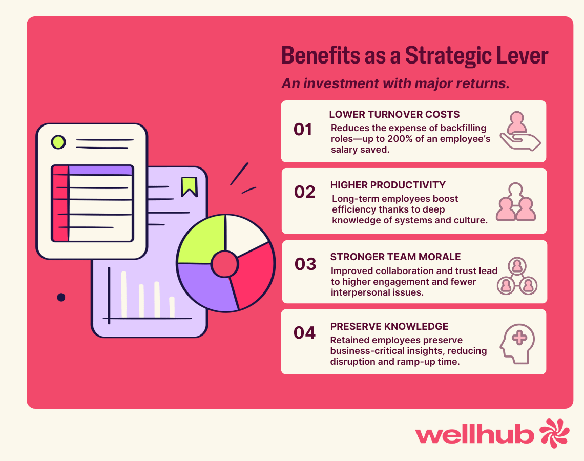 Six tactics to boost retention with benefits: 1. Employee surveys, 2. Identify low-engagement perks, 3. Launch a wellness program, 4. Increase flexibility, 5. Send out communications, 6. Tie them to career growth.