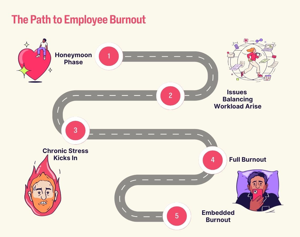 Employee burnout path: honeymoon phase to workload issues, stress, full burnout, embedded burnout.