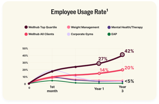 A graph shows how Wellhub sees enrollment rates climb from 27% to 42% by the 3rd year, setting it above other standalone benefits like corporate gyms or therapy.