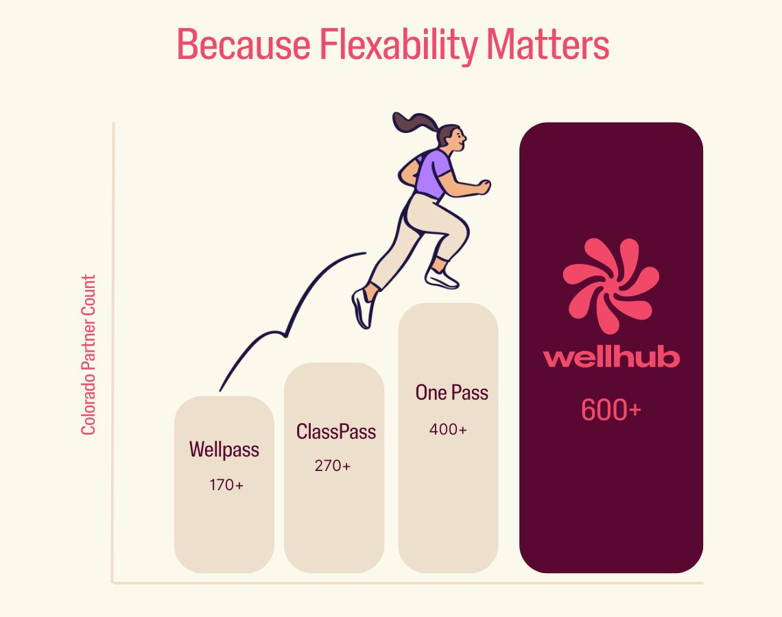Bar chart comparing Colorado partner counts of wellness platforms; Wellhub leads with 600+ partners.