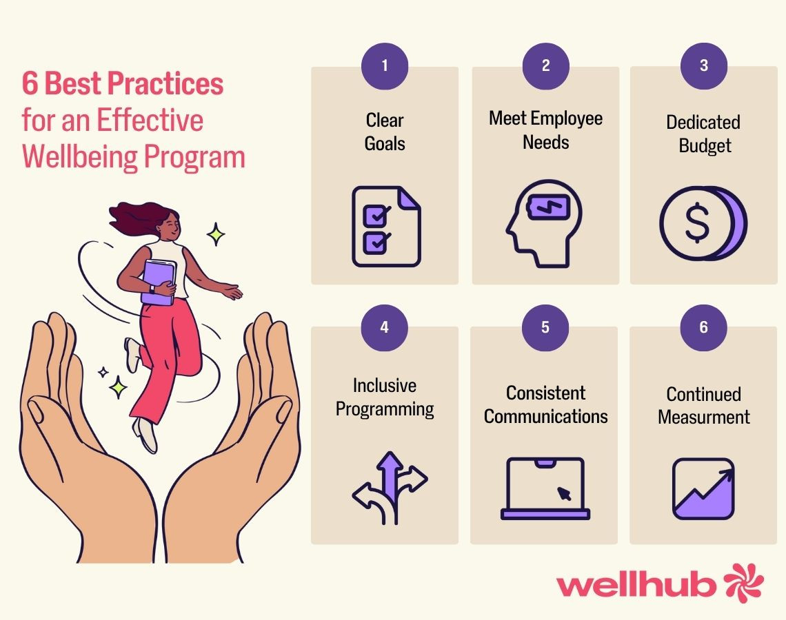 Graphic showing 6 best practices for wellbeing programs, including goals, needs, budget, inclusion, communication, and measurement.