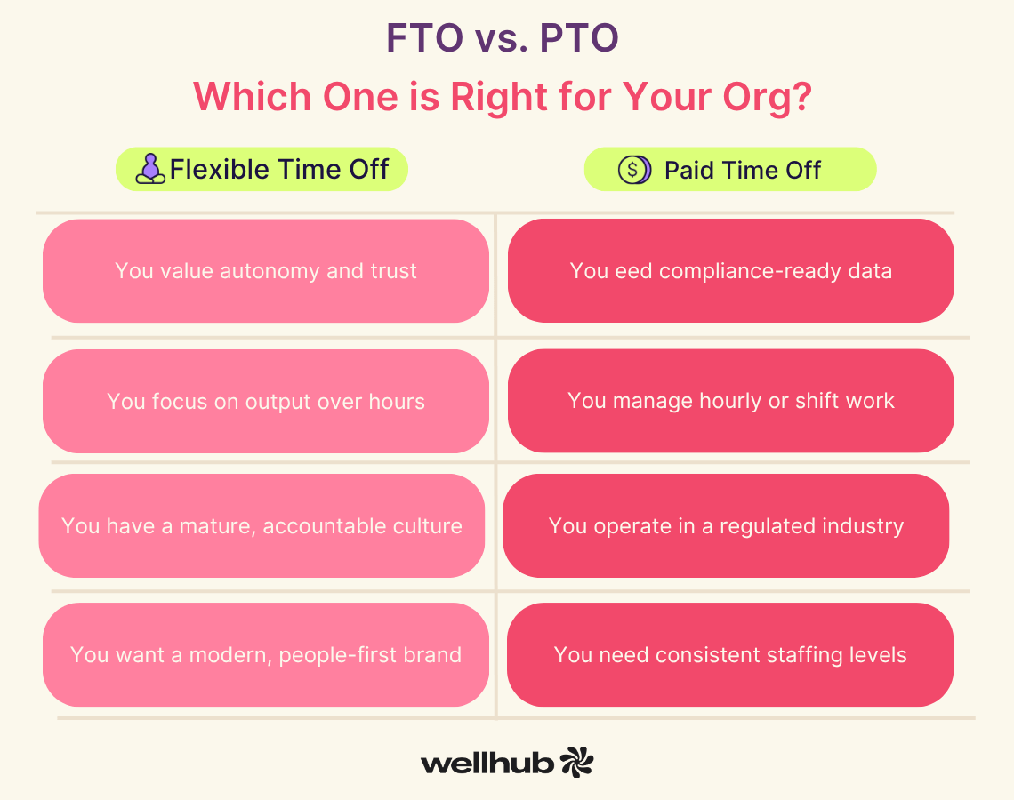 Visual chart comparing Flexible Time Off and Paid Time Off, highlighting organizational fit—FTO suits trust-based, output-focused cultures, while PTO aligns with compliance, hourly work, and consistent staffing needs.