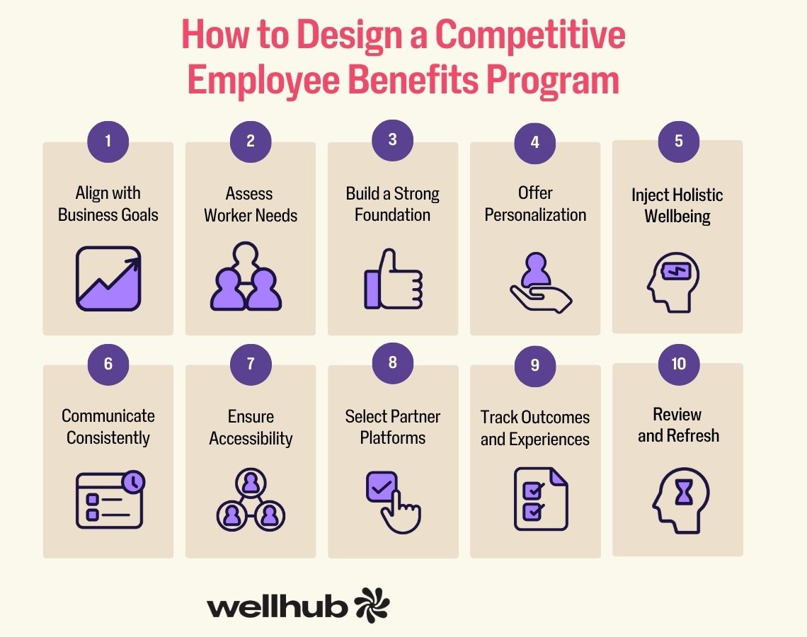 Infographic titled “How to Design a Competitive Employee Benefits Program” listing 10 steps including aligning goals, assessing needs, personalization, and reviewing outcomes.