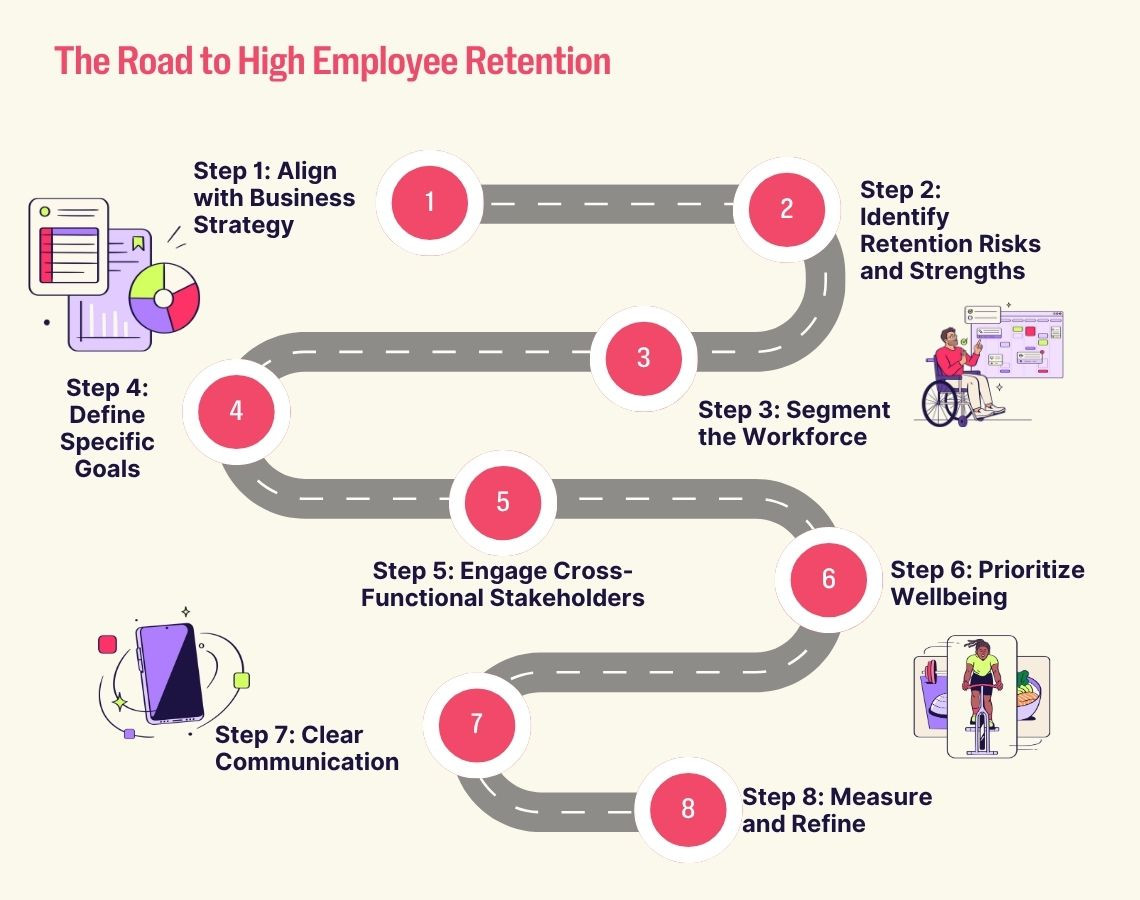 Infographic showing 8 steps to high employee retention, from aligning with business strategy to measuring and refining efforts.