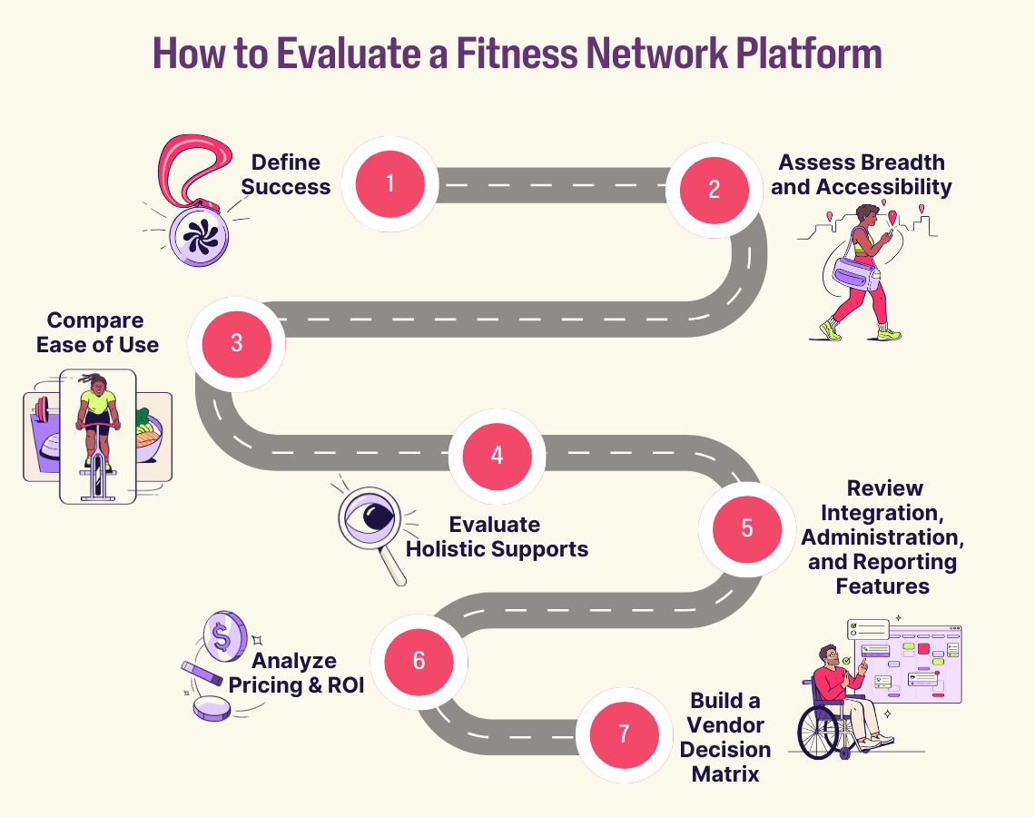 Illustrated roadmap with 7 steps for evaluating a fitness network platform, including defining success, accessibility, ease of use, holistic supports, integration, pricing, and building a vendor decision matrix.