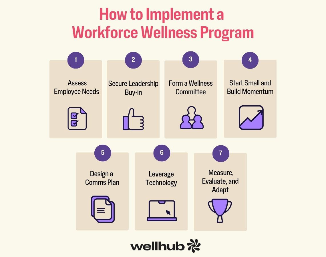 Step-by-step graphic titled “How to Implement a Workforce Wellness Program,” outlining 7 steps from assessing employee needs to measuring and adapting, with icons for each stage.