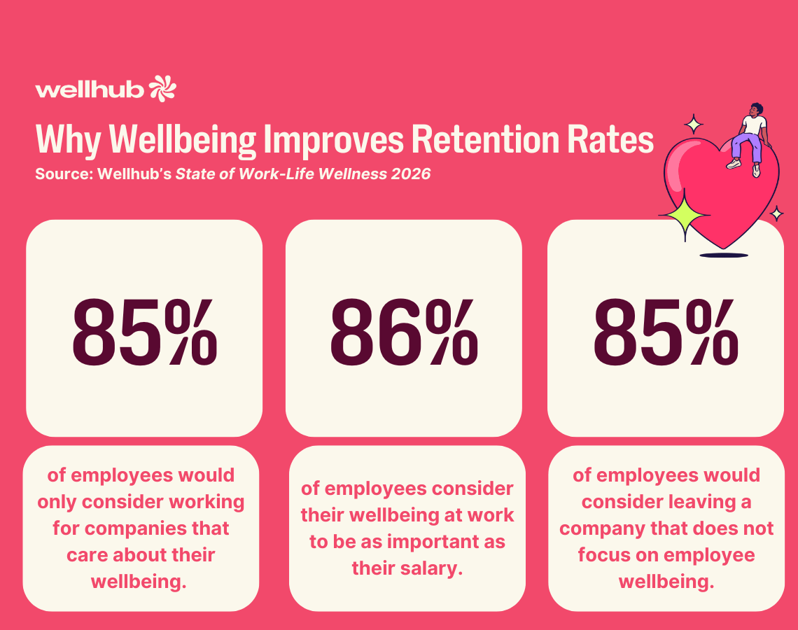 Stats showing 85–86% of employees value wellbeing at work and link it to retention.