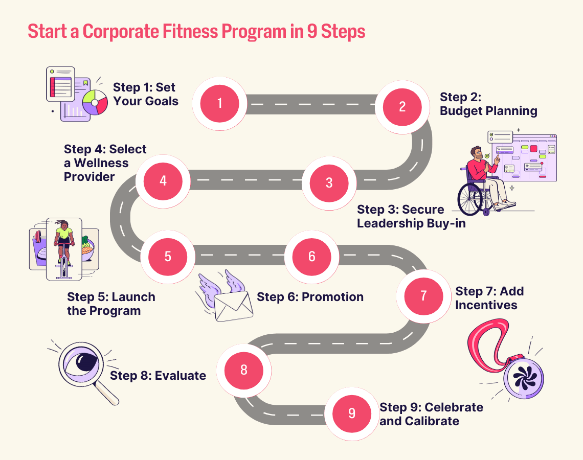 Nine steps to start a corporate fitness program, shown along a winding road. Steps include goal setting, planning, launch, promotion, and evaluation.