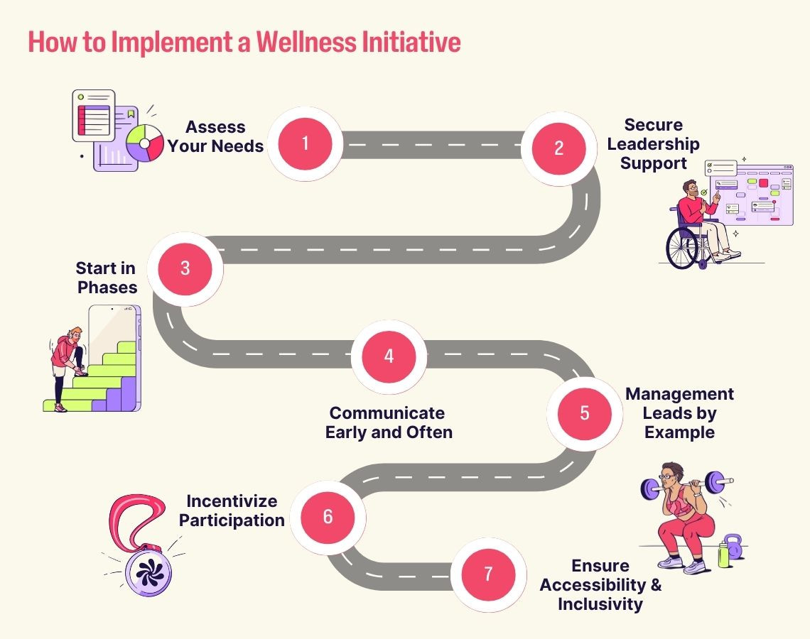 Roadmap graphic with 7 steps for implementing a wellness initiative, from assessing needs to ensuring inclusivity.
