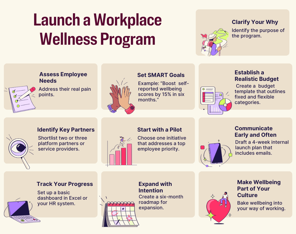 Visual guide outlining steps for launching wellness programs: assessing needs, setting SMART goals, budgeting, identifying partners, piloting programs, tracking progress, communication plans, and embedding wellness in company culture.
