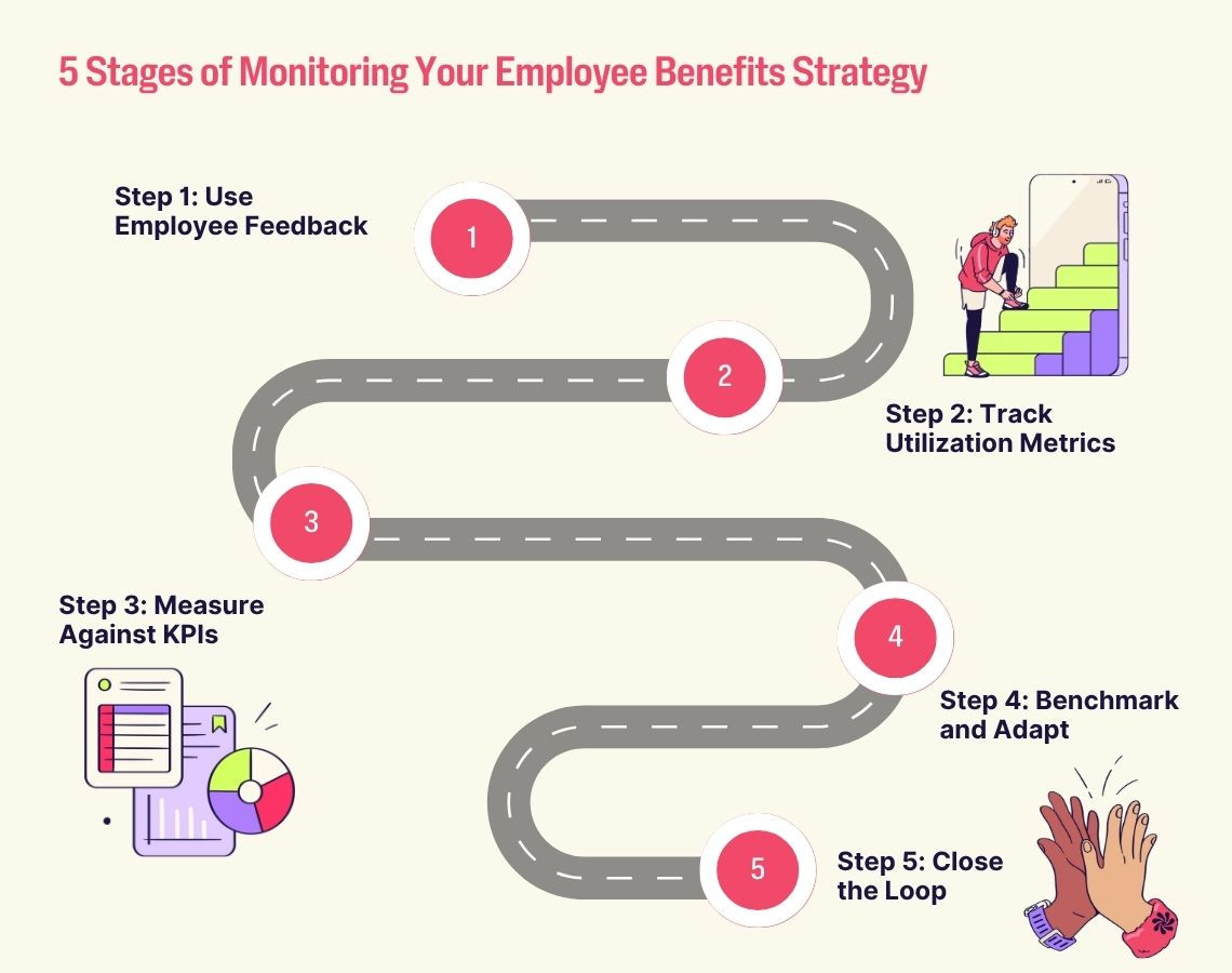 An illustrated roadmap graphic titled “5 Stages of Monitoring Your Employee Benefits Strategy,” showing a path through steps like feedback, KPIs, benchmarking, and closing the loop.