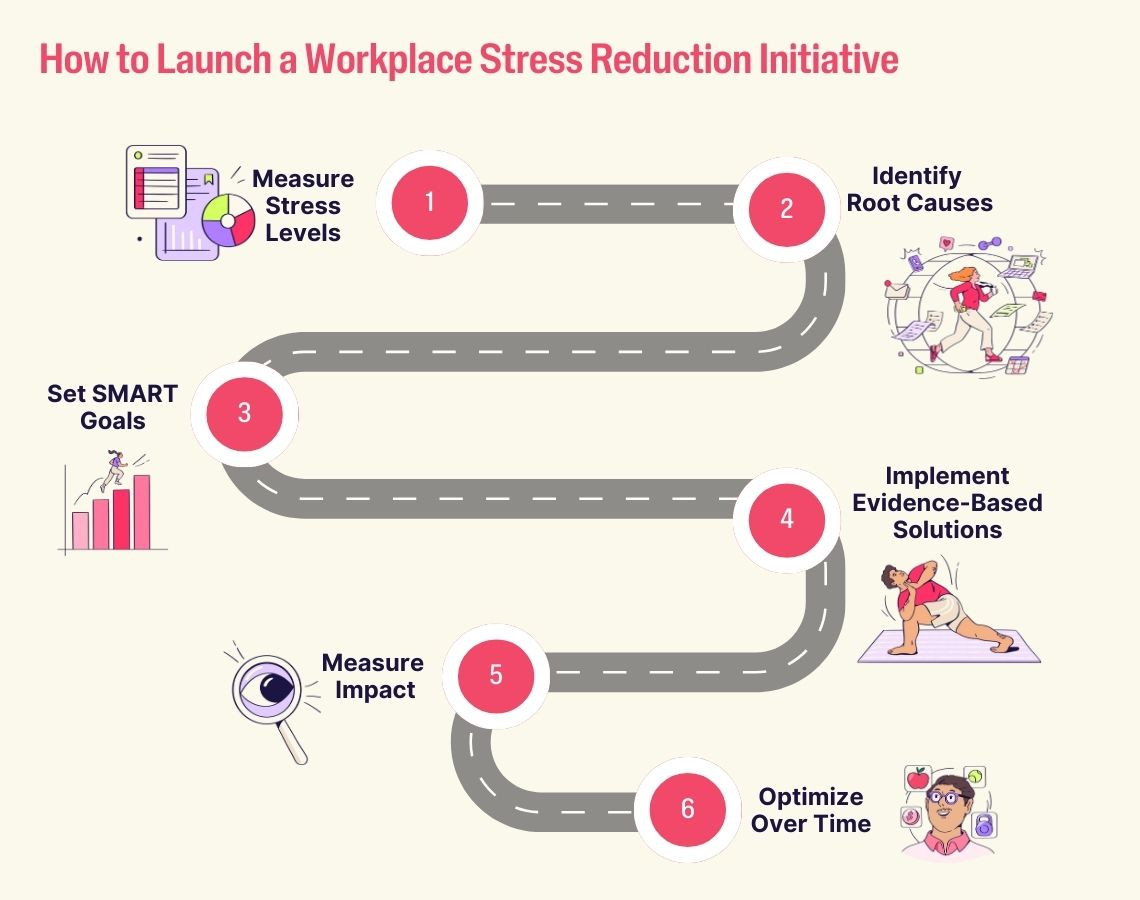 A 6-step roadmap graphic on launching a workplace stress reduction initiative, including measuring stress, identifying causes, setting SMART goals, applying solutions, measuring impact, and optimizing.