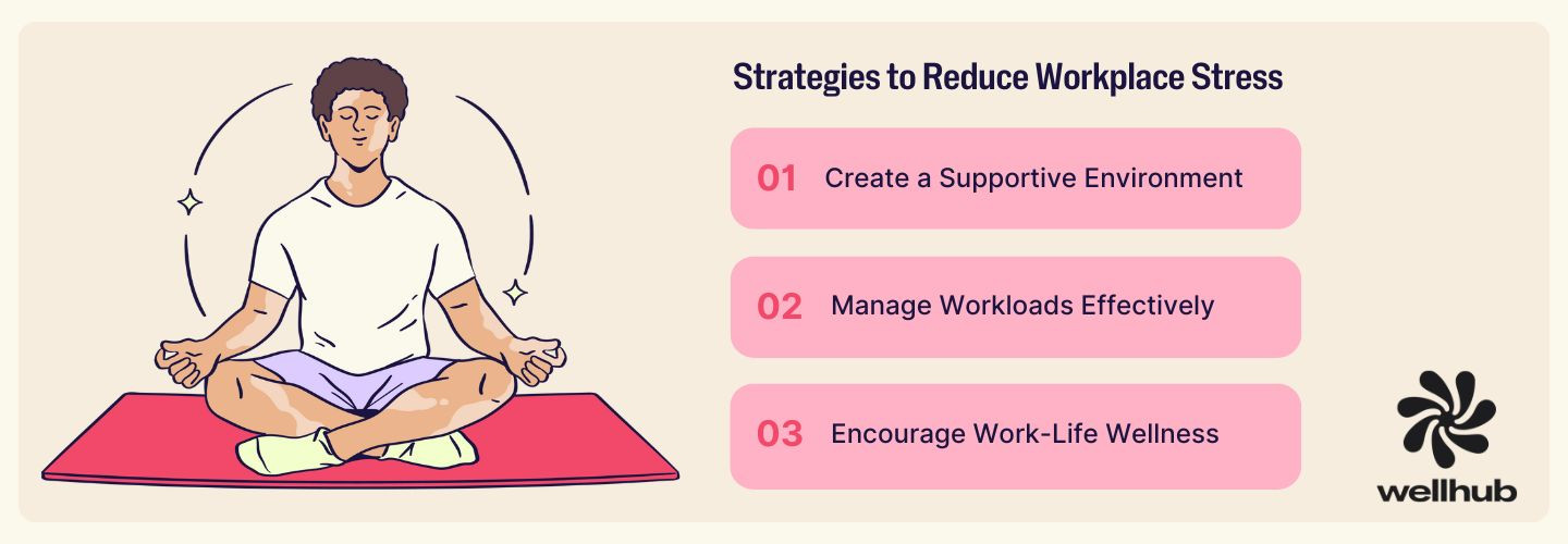 Three strategies to reduce workplace stress: supportive environment, effective workload management, and work-life wellness.