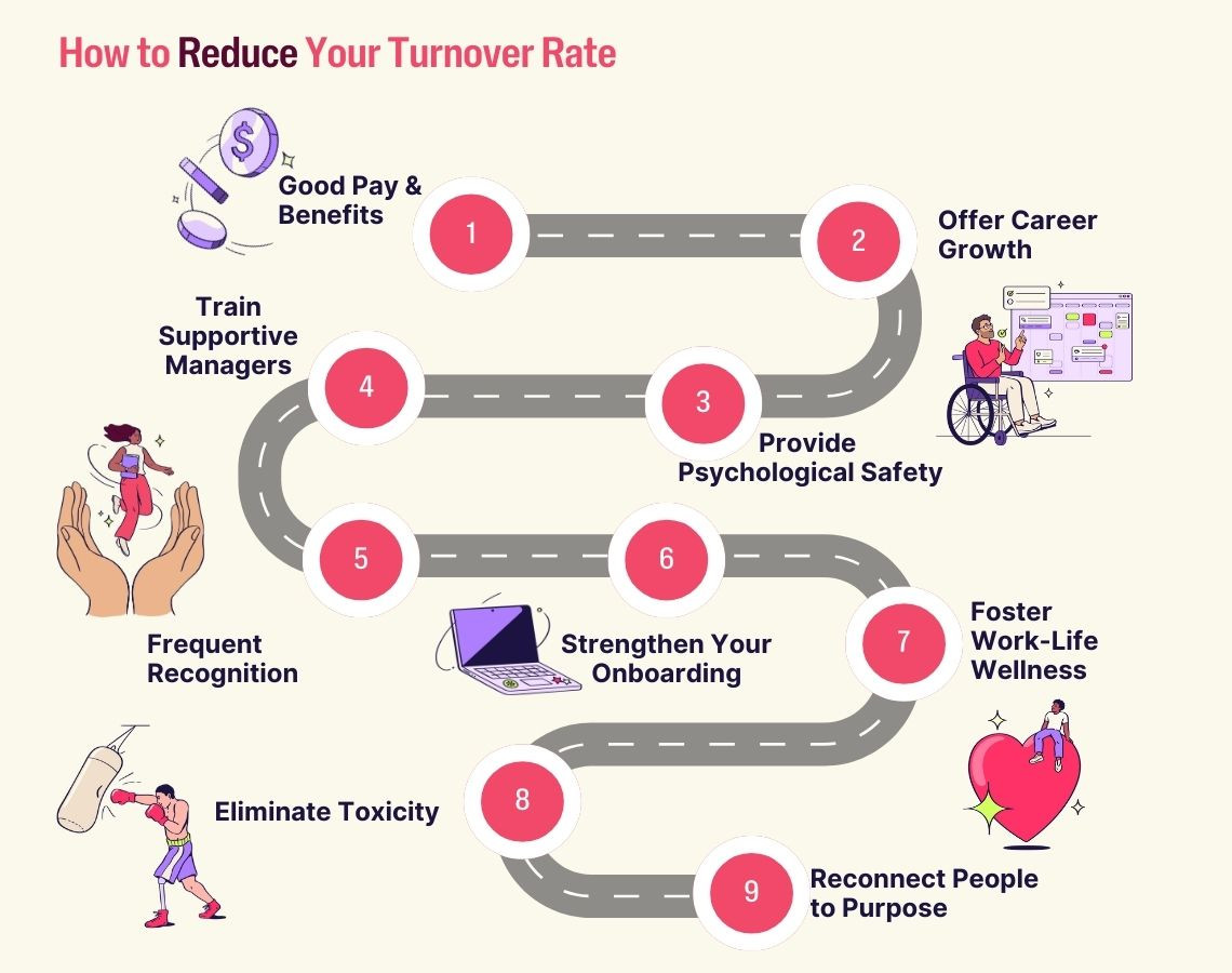 Roadmap graphic with 9 solutions to reduce turnover, like better pay, career growth, recognition, wellness, and eliminating toxicity.