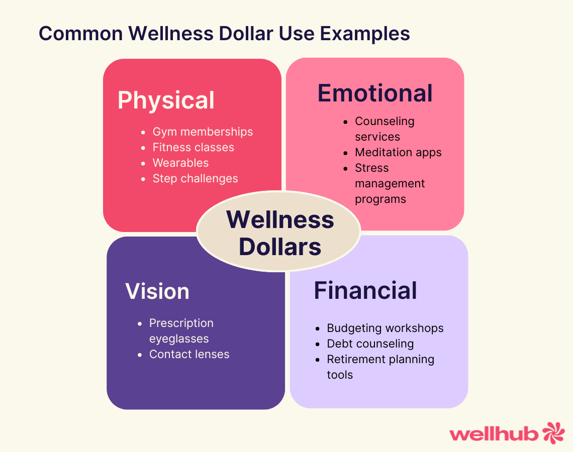 Infographic titled “Common Wellness Dollar Use Examples” shows four categories—Physical, Emotional, Vision, and Financial—with sample uses like gym memberships, counseling, glasses, and budgeting tools.