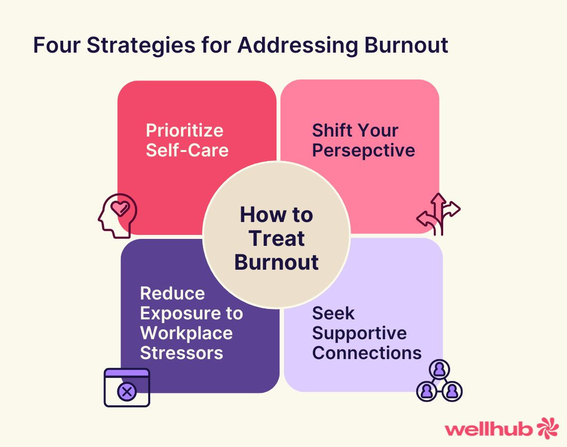 Infographic listing four burnout treatment strategies: prioritize self-care, shift perspective, reduce workplace stressors, seek supportive connections.