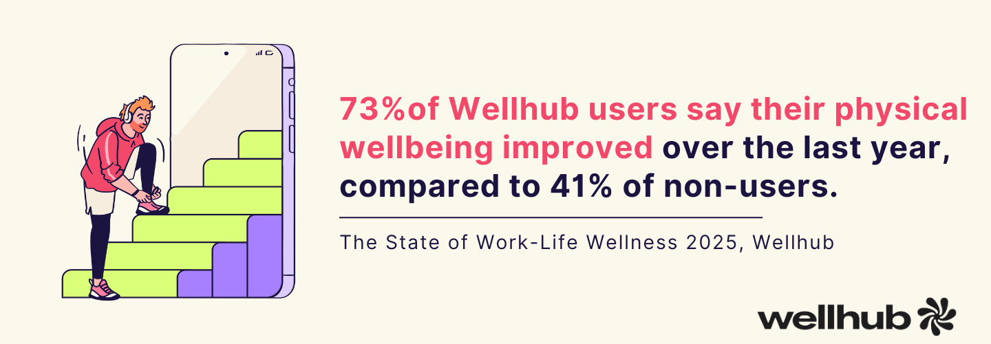 Text stating “73% of Wellhub users say their physical wellbeing improved over the last year, compared to 41% of non-users.” Cited from the State of Work-Life Wellness 2025 by Wellhub.