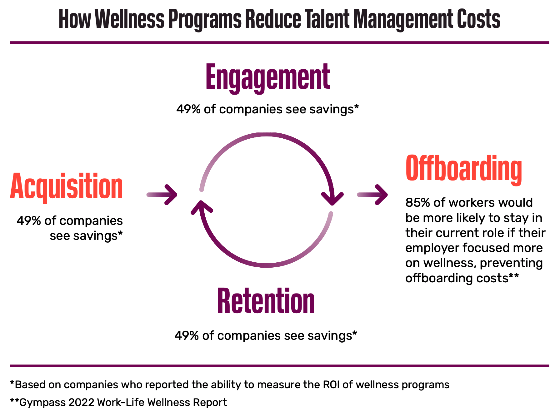 How Wellness Programs Reduce Talent Management Costs
