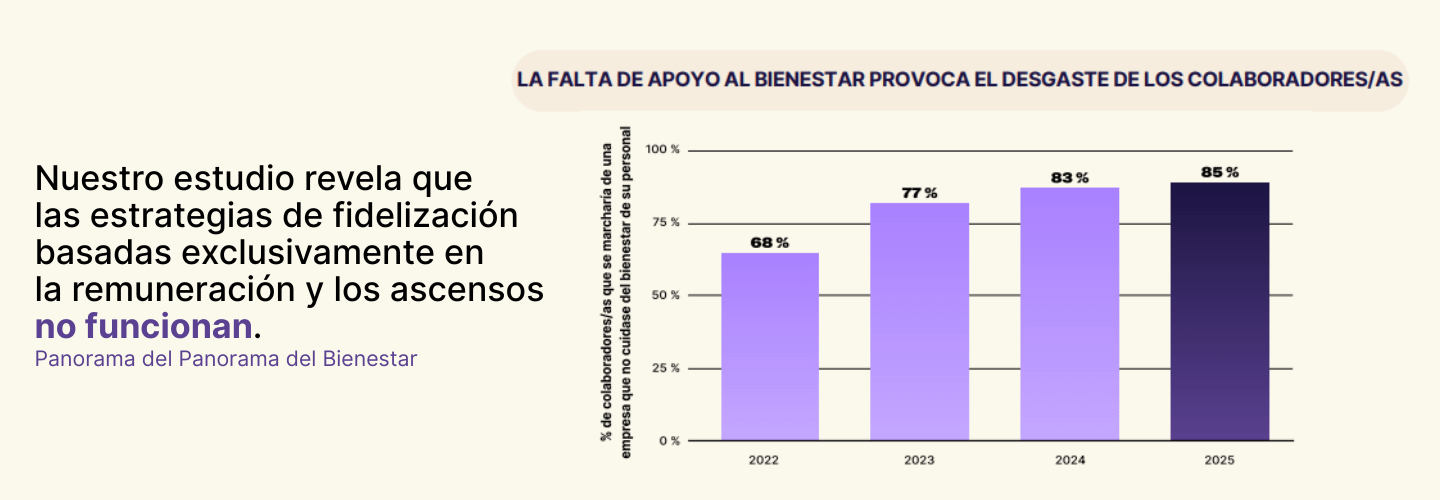 grafico sobre el impacto del bienestar laboral en los trabajadores