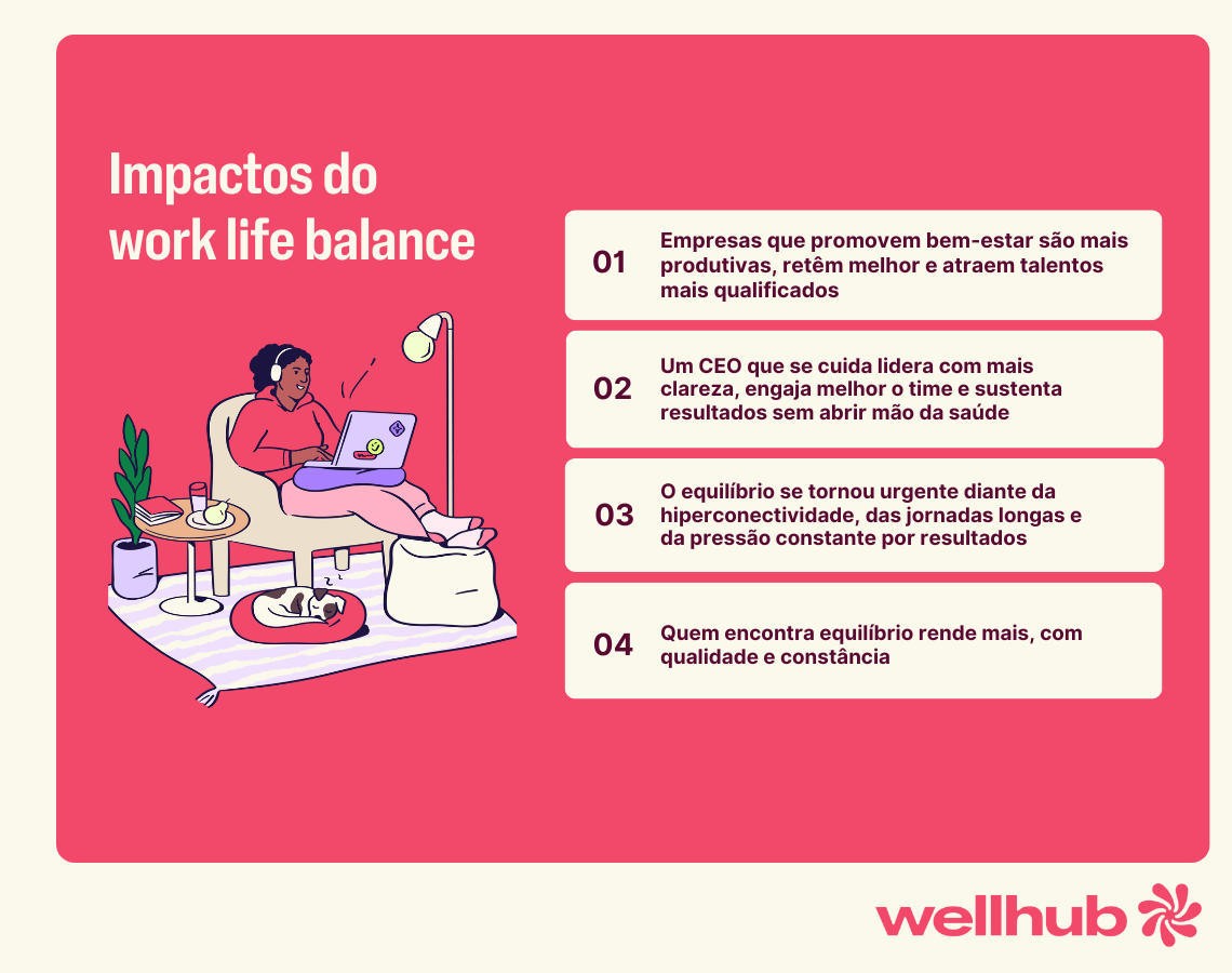 Imagem com o título “Impactos do work life balance”, lista quatro benefícios do equilíbrio entre vida pessoal e trabalho, com ilustração de mulher trabalhando em casa e logo da Wellhub no canto inferior direito.