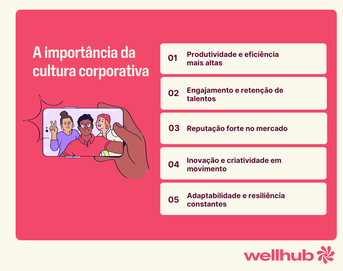 Ilustração com o título “A importância da cultura corporativa” ao lado de uma mão segurando um celular que mostra três pessoas sorrindo. À direita, há uma lista com cinco benefícios: 1. Produtividade e eficiência mais altas; 2. Engajamento e retenção de talentos; 3. Reputação forte no mercado; 4. Inovação e criatividade em movimento; 5. Adaptabilidade e resiliência constantes. Logotipo do Wellhub no canto inferior direito.