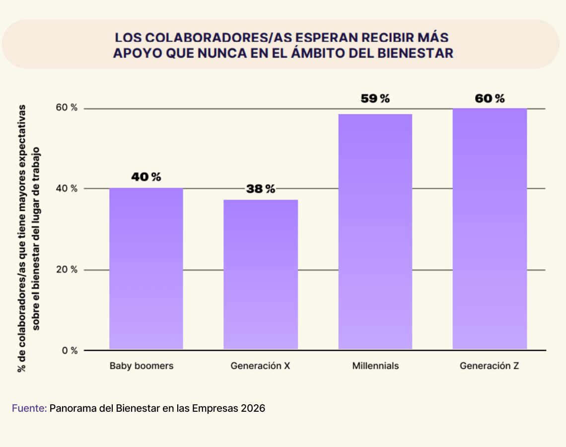 importancia bienestar laboral generaciones