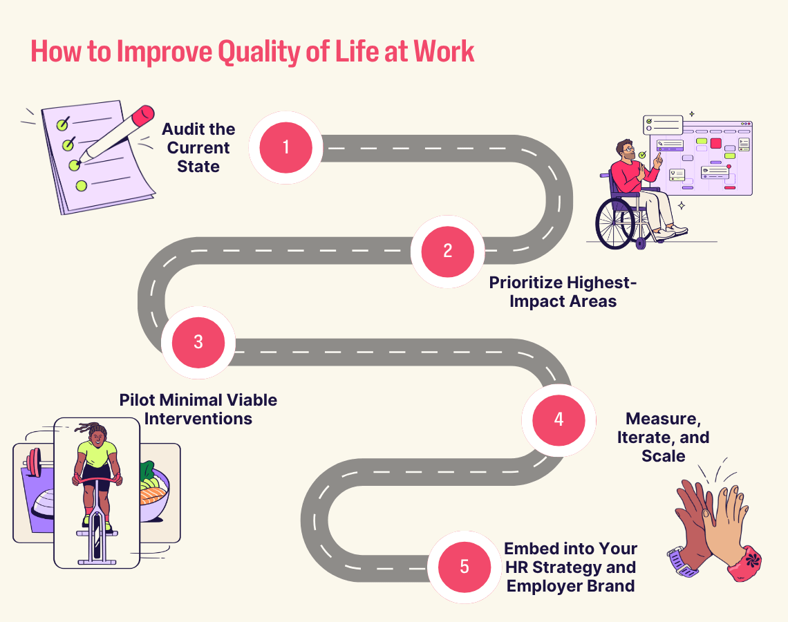 Roadmap graphic titled “How to Improve Quality of Life at Work” with five steps from auditing to embedding into HR strategy, shown along a winding path with illustrations.